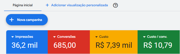 Gastamos R$ 7,39 mil e trouxe 685 conversas no Google